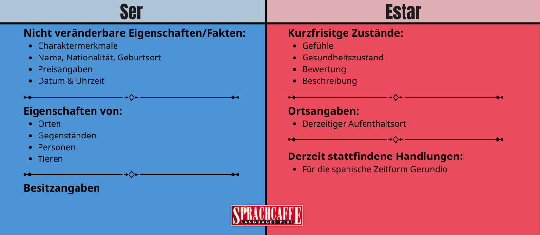 Die Übersicht zeigt die Hauptpunkte, mit denen man die Verben ser und estar auseinanderhalten kann. Das Bild dient als Zusammenfassung von den im Text bereits erwähnten Ausführungen.