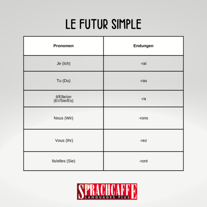 Le futur simple